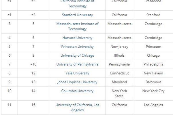世界大学排名前十