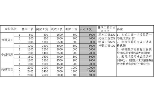 薪资结构表