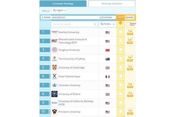 世界大学排名前十