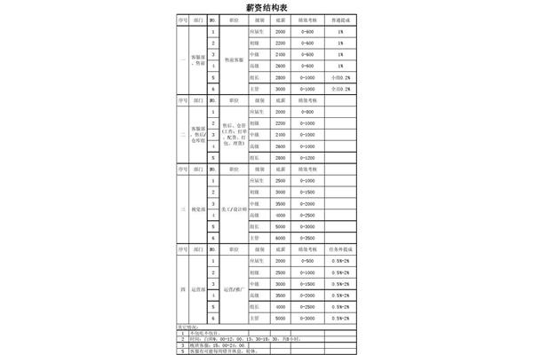 薪资结构表