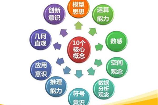 数学素养包括哪些
