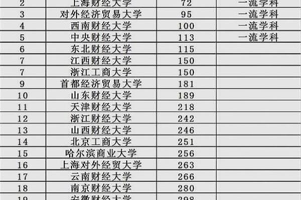 南京财经大学排名