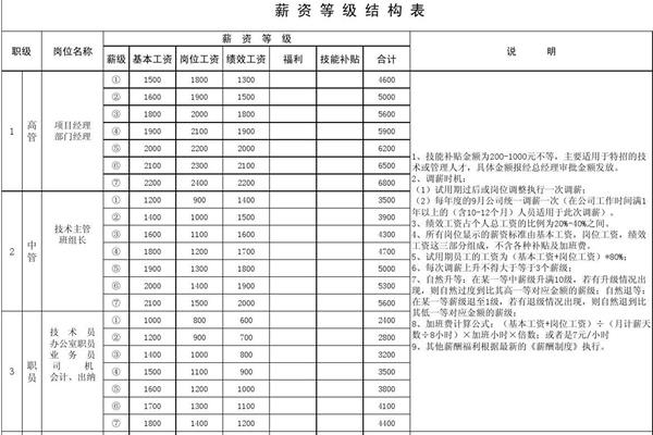 薪资结构表