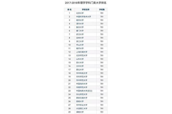 理科大学排名