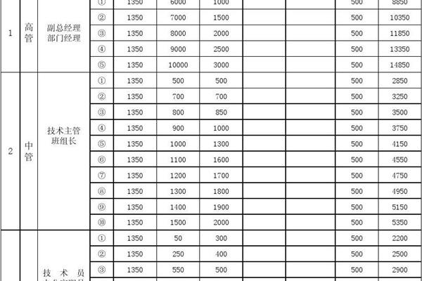 薪资结构表