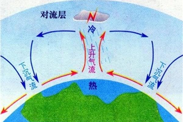 对流层的特点