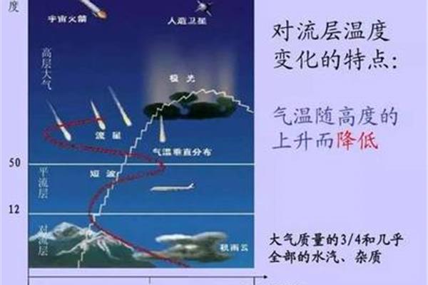 对流层的特点