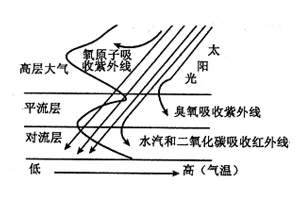 对流层的特点