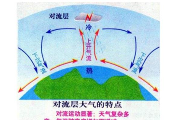 对流层的特点