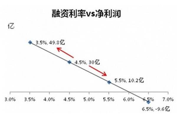 净财务杠杆