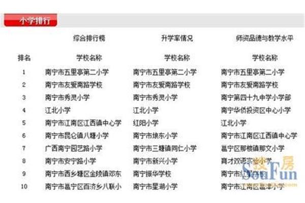 南宁小学排名