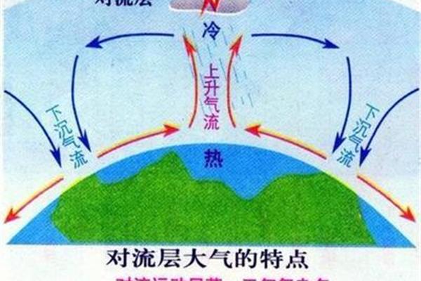 对流层的特点
