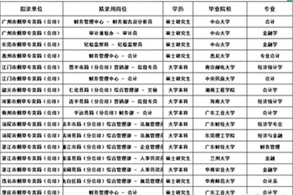 广东烟草招聘