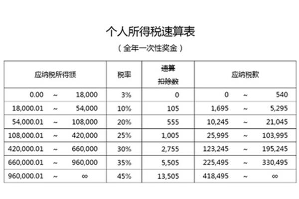 年终奖计算方法