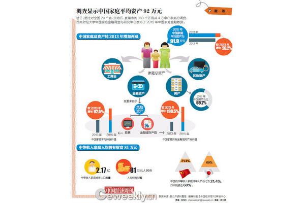 中国家庭金融调查