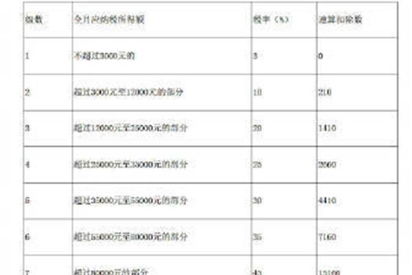 奖金个税税率