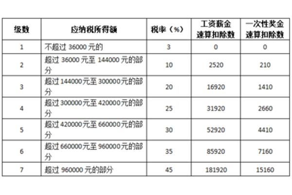 奖金个税税率