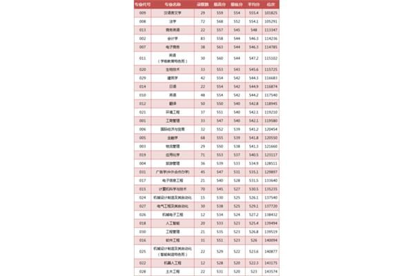宁波大学分数线