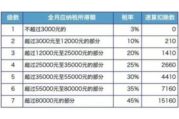 奖金个税税率