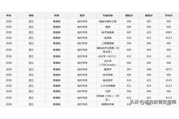 宁波大学分数线