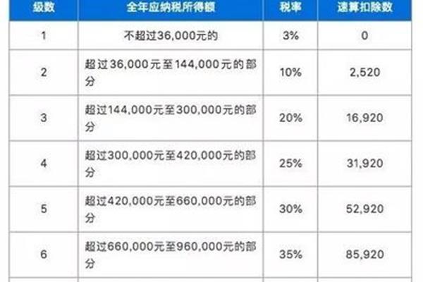 奖金个税税率