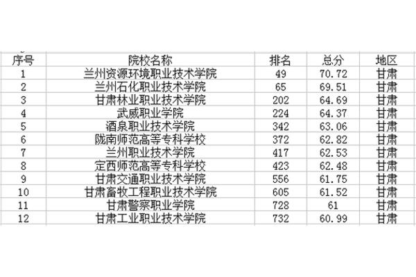 甘肃专科学校排名