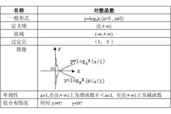 对数函数教案