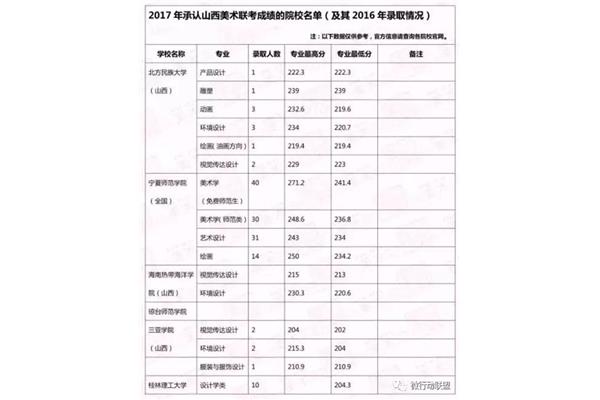 美术联考分数线