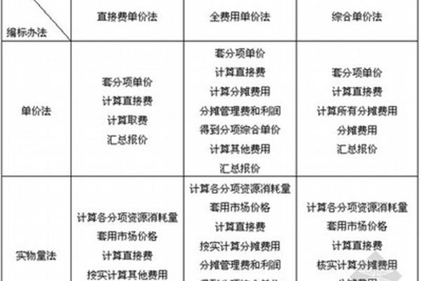 综合单价法