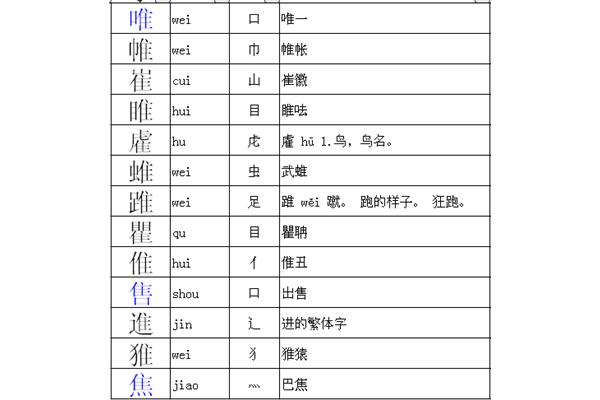隹字加偏旁