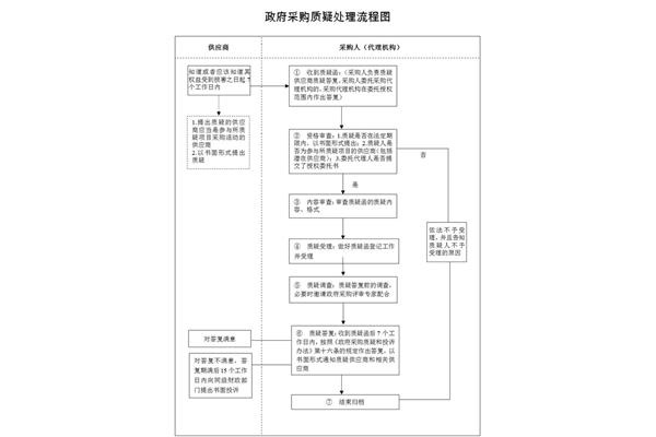 政府采购管理