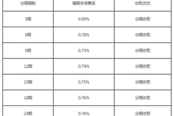信用卡手续费