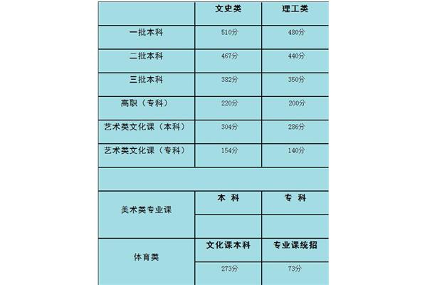 陕西一本分数线