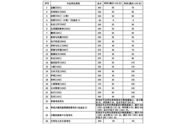 研究生分数线