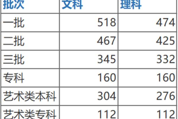 陕西一本分数线