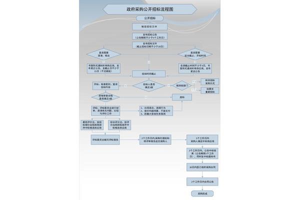 政府采购管理