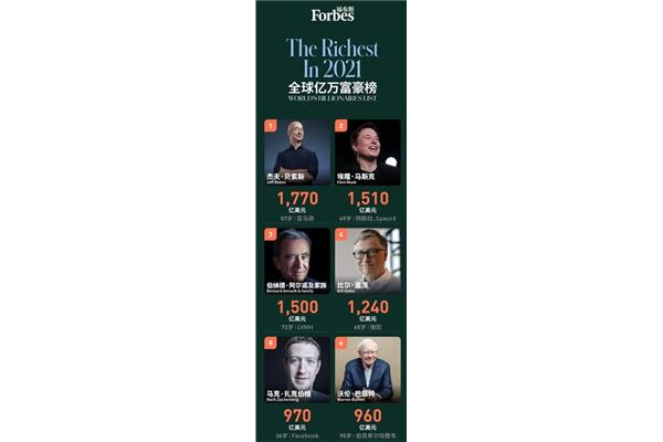 福布斯全球富豪榜
