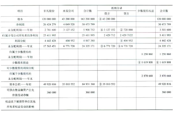 所有者权益变动