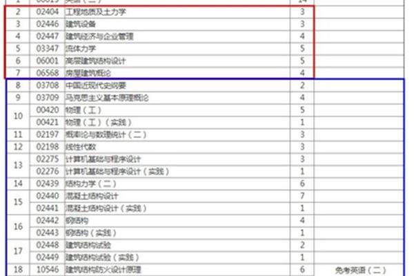 土木工程考研方向