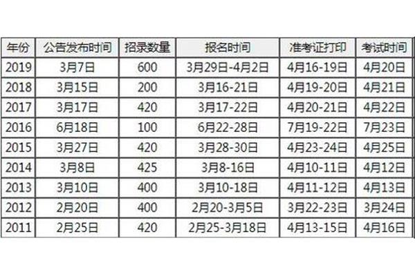 选调生考试考什么