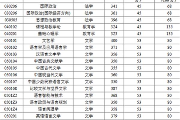 研究生分数线