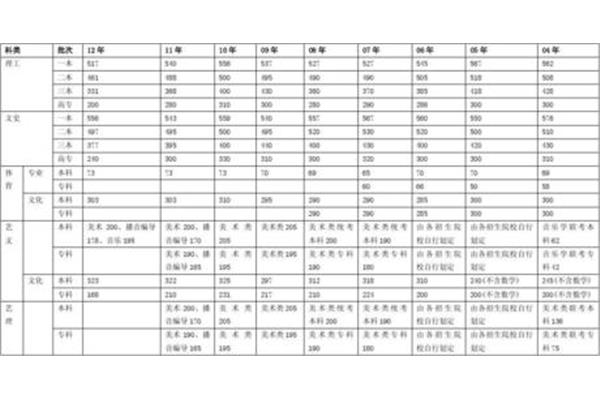 陕西一本分数线