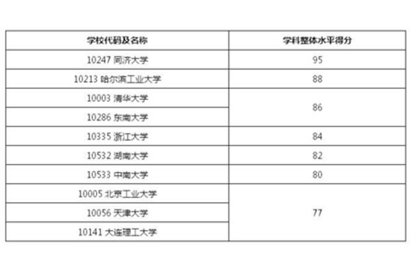 土木工程考研方向