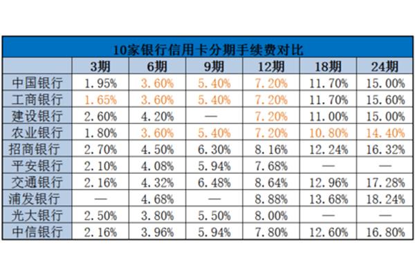 信用卡手续费