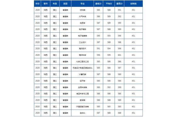 陕西一本分数线