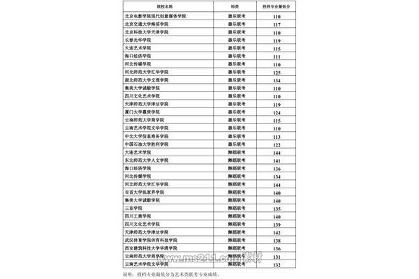 美术联考分数线
