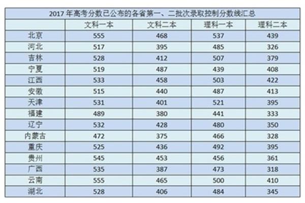陕西一本分数线