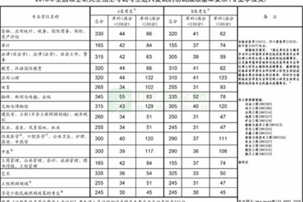 研究生分数线