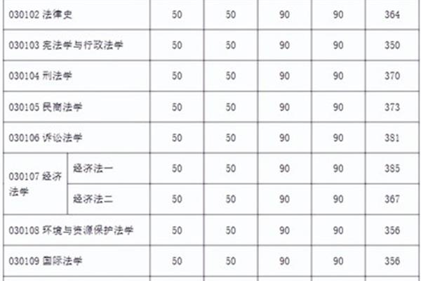 研究生分数线