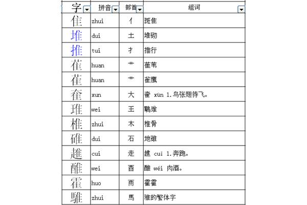 隹字加偏旁